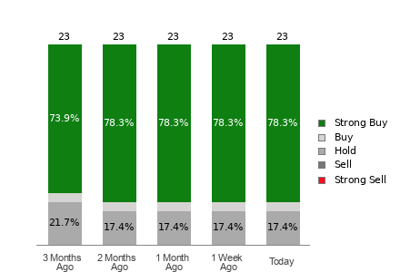 Broker Rating Breakdown Chart for CDNS