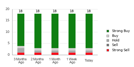 Broker Rating Breakdown Chart for CDNS