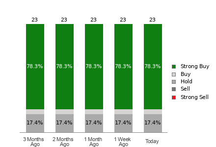 Broker Rating Breakdown Chart for CDNS