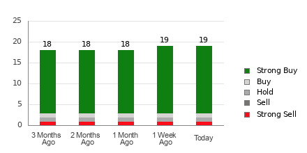 Broker Rating Breakdown Chart for CDNS