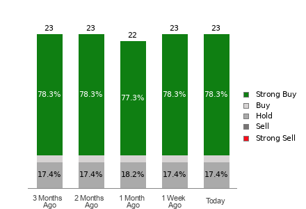 Broker Rating Breakdown Chart for CDNS