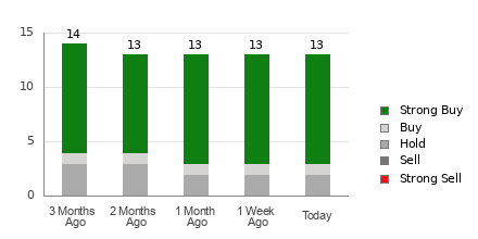 Broker Rating Breakdown Chart for CDNS