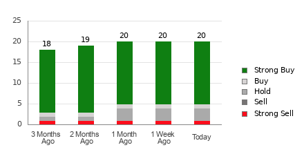 Broker Rating Breakdown Chart for CDNS