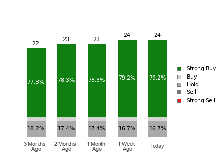 Broker Rating Breakdown Chart for CDNS