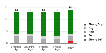 Broker Rating Breakdown Chart for CDNS