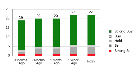 Broker Rating Breakdown Chart for CDNS