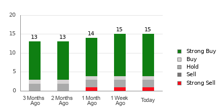 Broker Rating Breakdown Chart for CDNS