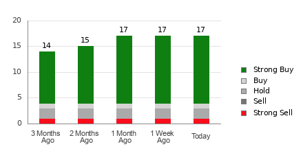 Broker Rating Breakdown Chart for CDNS