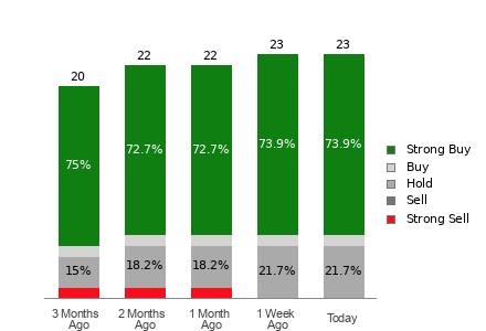 Broker Rating Breakdown Chart for CDNS