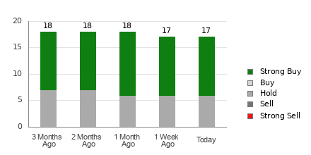 Broker Rating Breakdown Chart for CEG