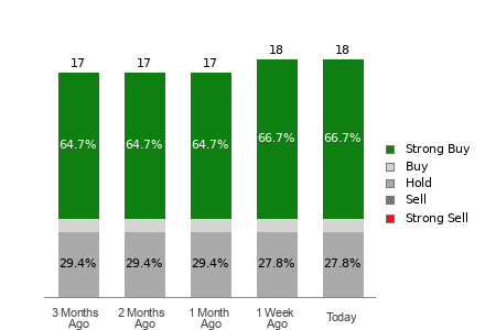 Broker Rating Breakdown Chart for CEG