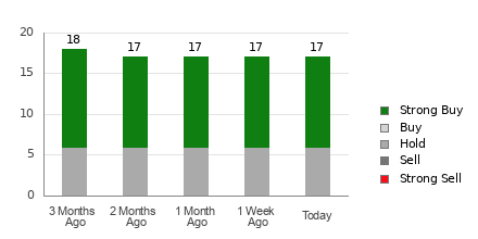 Broker Rating Breakdown Chart for CEG