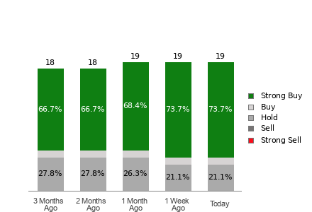 Broker Rating Breakdown Chart for CEG