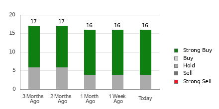 Broker Rating Breakdown Chart for CEG