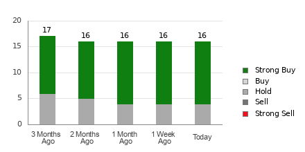 Broker Rating Breakdown Chart for CEG