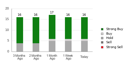 Broker Rating Breakdown Chart for CEG