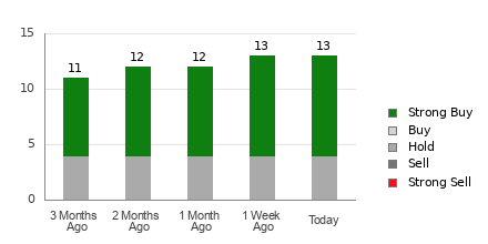 Broker Rating Breakdown Chart for CEG