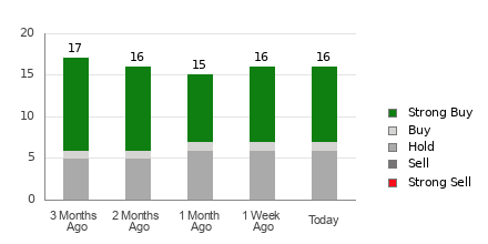 Broker Rating Breakdown Chart for CEG