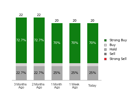 Broker Rating Breakdown Chart for CEG