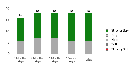 Broker Rating Breakdown Chart for CEG