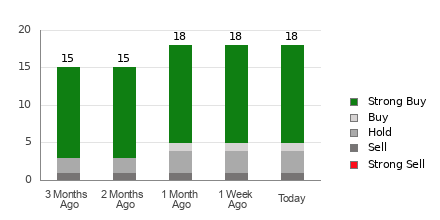 Broker Rating Breakdown Chart for CELH