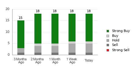 Broker Rating Breakdown Chart for CELH