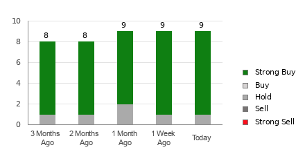 Broker Rating Breakdown Chart for CELH