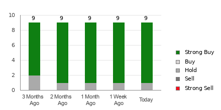 Broker Rating Breakdown Chart for CELH