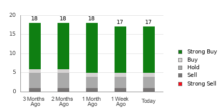Broker Rating Breakdown Chart for CELH