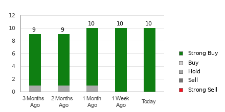 Broker Rating Breakdown Chart for CELH