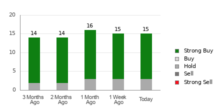 Broker Rating Breakdown Chart for CELH