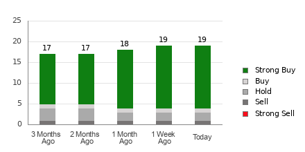 Broker Rating Breakdown Chart for CELH