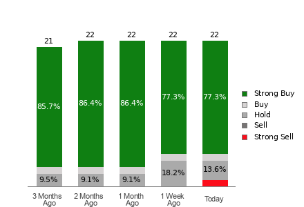 Broker Rating Breakdown Chart for CELH
