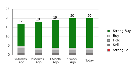 Broker Rating Breakdown Chart for CELH