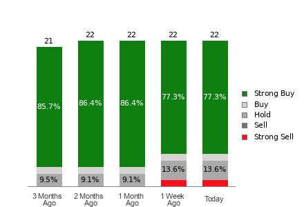 Broker Rating Breakdown Chart for CELH