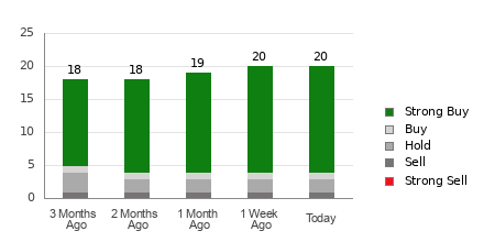 Broker Rating Breakdown Chart for CELH