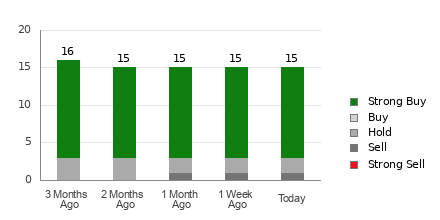 Broker Rating Breakdown Chart for CELH