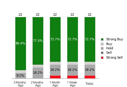 Broker Rating Breakdown Chart for CELH