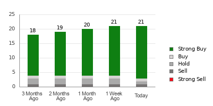 Broker Rating Breakdown Chart for CELH