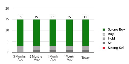 Broker Rating Breakdown Chart for CELH