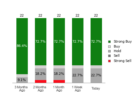 Broker Rating Breakdown Chart for CELH