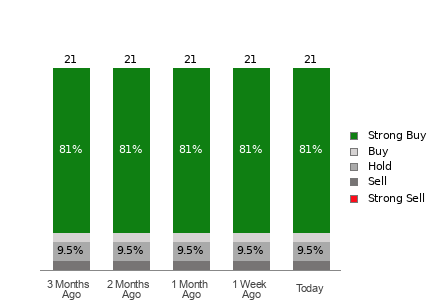 Broker Rating Breakdown Chart for CELH