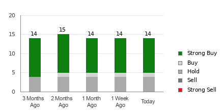 Broker Rating Breakdown Chart for CHPT