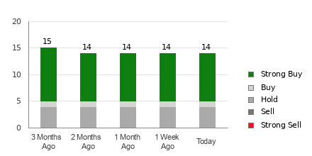 Broker Rating Breakdown Chart for CHPT