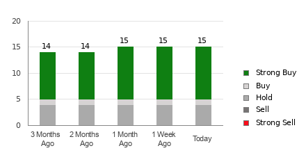 Broker Rating Breakdown Chart for CHPT