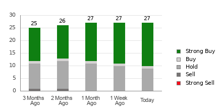 Broker Rating Breakdown Chart for CHWY