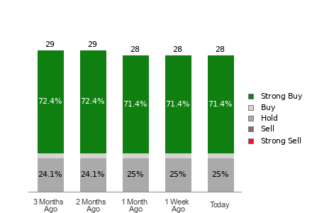 Broker Rating Breakdown Chart for CHWY