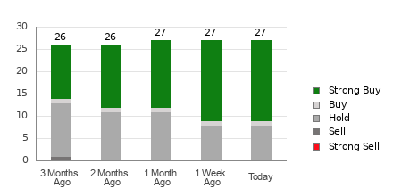 Broker Rating Breakdown Chart for CHWY