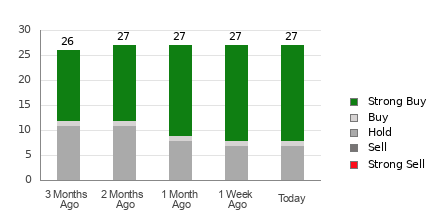 Broker Rating Breakdown Chart for CHWY
