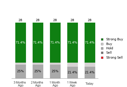 Broker Rating Breakdown Chart for CHWY
